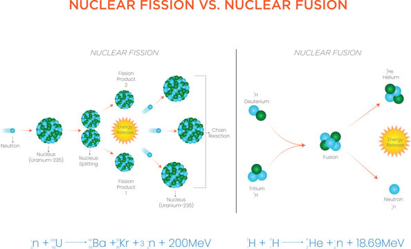 Nuclear Fusion vs. Nuclear Fission Comparing Atomic Energy Processes