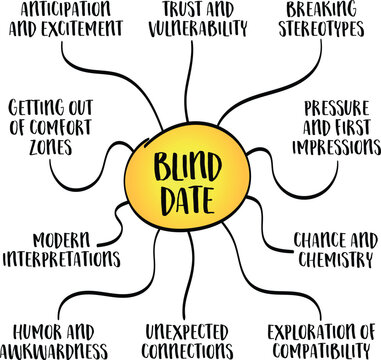 Blind date,  the excitement, unpredictability, and potential of meeting someone new without prior knowledge or preconceived expectations, mind map infographics.