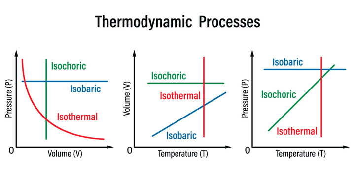 Thermodynamic Processes. Education. Science. Formula. Physics. Vector illustration.