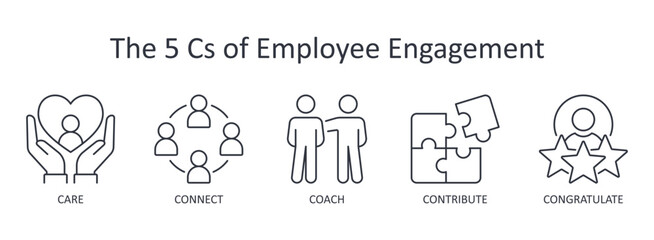 Vector icons employee engagement banner icons. Infographic 5 Cs: care connect coach contribute and congratulate. Factors affecting staff productivity, loyalty and creativity. Editable stroke line set.