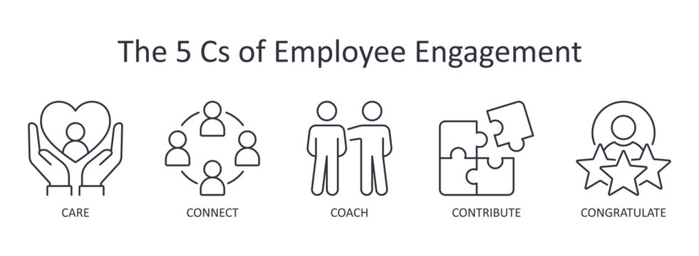 Vector icons employee engagement banner icons. Infographic 5 Cs: care connect coach contribute and congratulate. Factors affecting staff productivity, loyalty and creativity. Editable stroke line set.