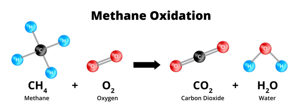 Oxidation of atmospheric methane, combustion of methane. Vector chemical illustration. Chemical equation CH4 + 2O2 = CO2 + 2H2O. Oxidation-reduction or redox reaction isolated on white background.