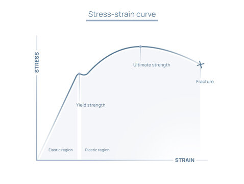 Illustration of the Stress-Strain curve, directly related to Physics / Science, but also a metaphor for life experiences (e.g. stress at work)