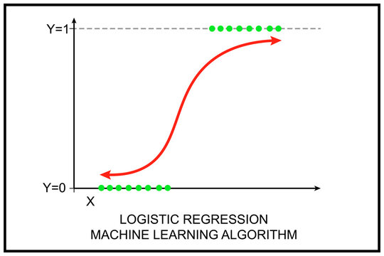 Logistic regression. Graph representing logistic regression as a machine learning algorithm
