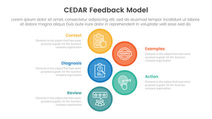 CEDAR feedback model infographic template banner with big circle vertical with 5 point list information for slide presentation