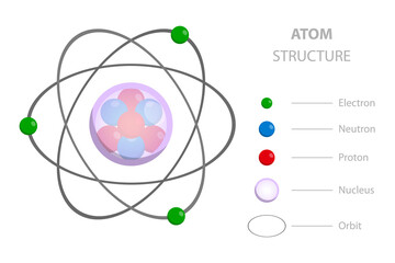 3D Isometric Flat  Illustration of Atom Structure, Orbital Electrons