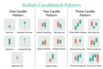 Bullish candlestick pattern from one candle pattern to three candle pattern for investment plan