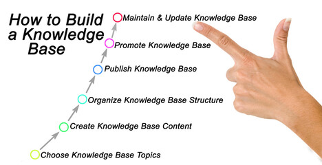 Obraz premium How to Build a Knowledge Base