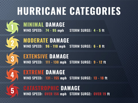 Hurricane categories illustration. Vector infographic with damage scale, wind speed and storm surge information