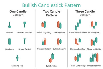 Bullish candlestick pattern from one candle pattern to three candle pattern for investment plan