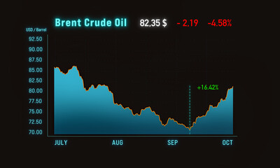 Brent crude oil is recovering, the chart shows a decline and a rapid rise in the last month.