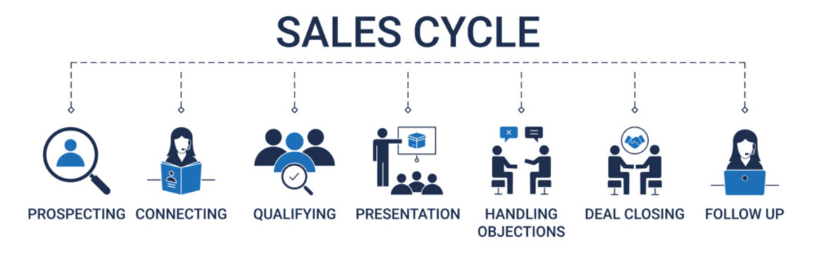 Sales Cycle banner with prospecting, connecting, qualifying, presentation, handling objections, deal closing, and follow up icon concept illustration