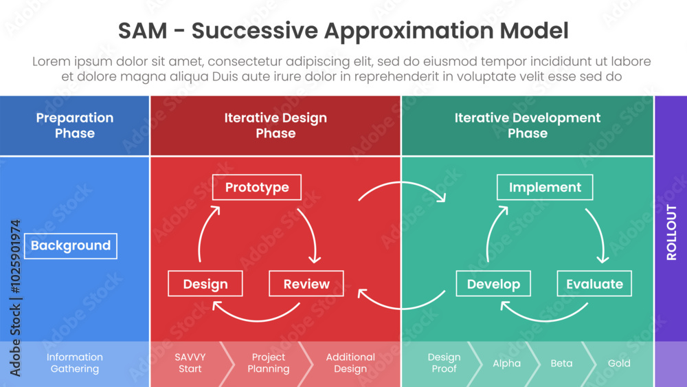 Aufkleber sam successive approximation model infographic template banner with diagram process structure table 