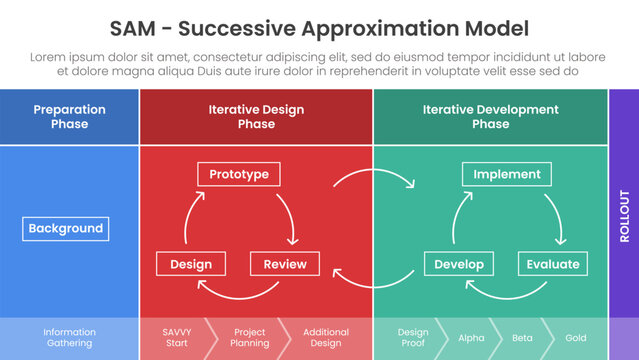 SAM Successive Approximation Model infographic template banner with diagram process structure table shape for slide presentation