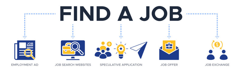 Find a job banner web icon vector illustration concept with icons of employment ad, job search websites, speculative application, job offer and job exchange