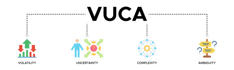 VUCA banner web icon vector illustration concept to describe or reflect on the volatility, uncertainty, complexity, and ambiguity of general conditions and situations