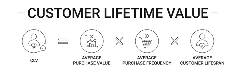 Customer Lifetime Value Formula banner with purchase value multiplying purchase frequency and customer lifespan icon concept vector illustration