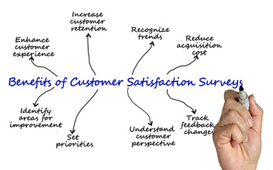 Benefits of Customer Satisfaction Surveys