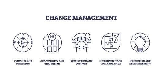 Change management icons depict guidance, adaptability, and innovation, transparent background. Outline icons set
