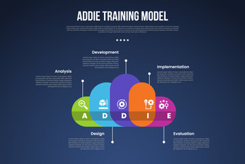ADDIE training model infographic template with creative cloud shape and line pointing direction dark background style with 5 point for slide presentation