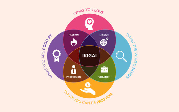 Ikigai setting icon banner set infographic. Containing love, good at, paid for, need, passion, profession, vocation and mission icon.