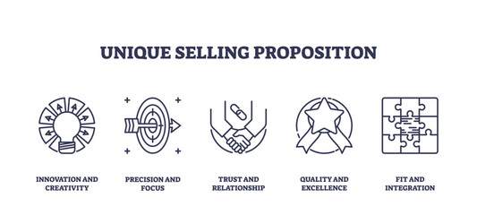 Naklejka premium Unique Selling Proposition Icons outline, featuring lightbulb, target, and handshake. Outline icons set.