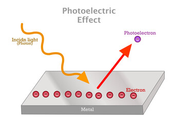 Photoelectric effect. Light shines, photons on a metal surface, electrons are ejected.  Electrons to photoelectron. Electromagnetic radiation. photoemission ultraviolet light. Vector illustration