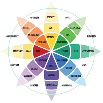 Vector Plutchik's Color wheel  with different range of emotion.  infographic range of emotion. psychological concept analysis of human emotions on emotions  wheel