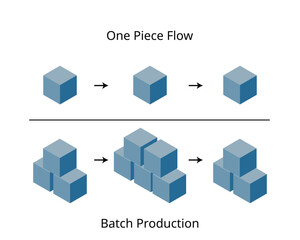 One piece flow or continuous flow or single piece flow is a discrete production method used in lean manufacturing compare with batch production