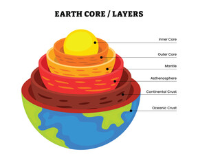 Lithosphere diagram, structure of the Earth infographic. Diagram of the interior layer of Earth, Biosphere, geosphere, lithosphere, asthenosphere. Earth internal mantle level diagram. Earth inside.