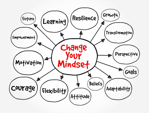 Change Your Mindset - the process of altering your established beliefs, attitudes, and ways of thinking, mind map text concept background