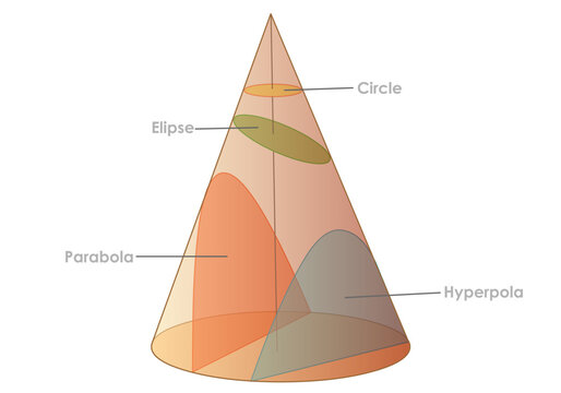 Conic sections types, circle, ellipse, parabola, hyperbola, Transparent solid cone cross colored slice, parts. Cutting from different angles. Geometry lesson. Vector illustration