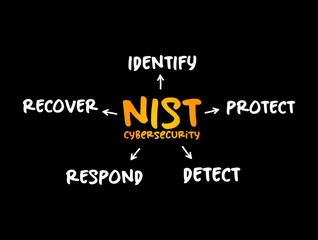 NIST Cybersecurity Framework - set of standards, guidelines, and practices designed to help organizations manage IT security risks, mind map concept for presentations and reports