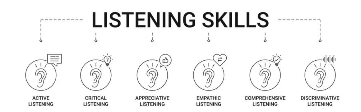 Listening Skills Banner with active listening types icon concept illustration