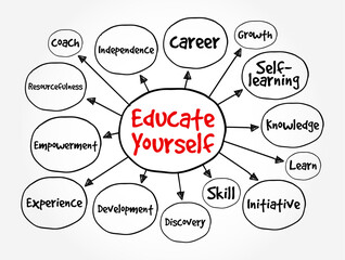 Educate Yourself - means to take the initiative to learn and gain knowledge or skills independently, mind map text concept background