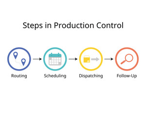 Stages Steps in Production Planning and Production Control
