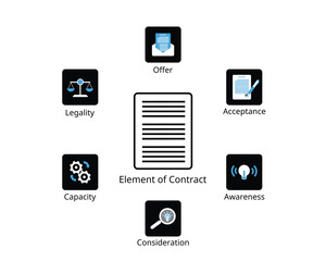 Elements of contract from offer, acceptance, awareness, consideration, capacity, legality