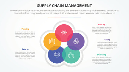 SCM supply chain management infographic concept for slide presentation with circle cycle circular blending venn with 5 point list with flat style
