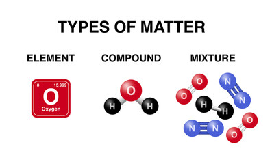 types of matter, element, compound, mixture, educational materials, science textbooks, chemistry, multiple compounds and elements can coexist without chemically bonding to form a mixture, atomic model