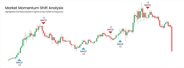 Market Momentum Shift Analysis with MACD Signals on Price Chart
