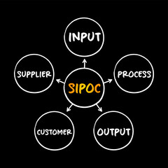 SIPOC process improvement acronym stands for suppliers, inputs, process, outputs, and customers, mind map concept for presentations and reports