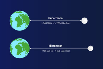 Moon's Distance from the Earth with Supermoon and Micromoon