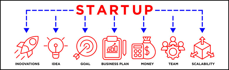 Start up banner web icon concept with icon of innovations, idea, goal, business plan, money, team, scalability	