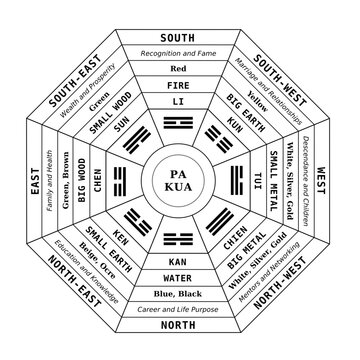 Pa Kua - Outil d'Analyse Feng Shui - Illustration - Noir et Blanc
