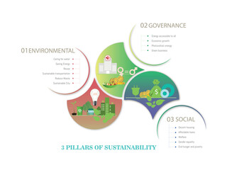 Infographic on the three pillars of sustainability: environmental, social, and governance.This infographic illustrates the three pillars of sustainability: environmental, social, and governance. It hi