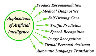 Fototapeta premium Eight Applications of Artificial Intelligence