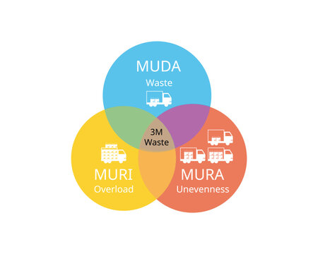 3M Waste from Muda, Mura, Muri for waste, overload, unevenness
