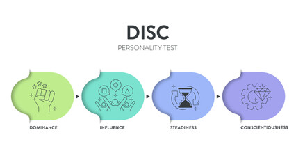 DISC model infographic has 4 types of personality, D dominance, I influence, S steadiness and C conscientiousness. Personality test to improve work productivity. Education diagram presentation vector.
