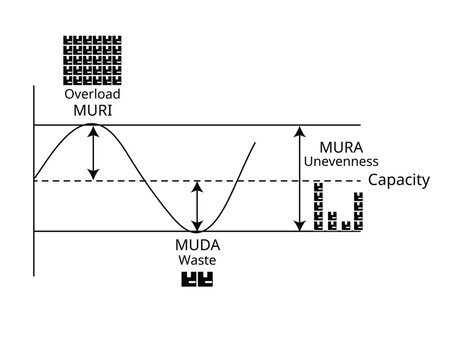3M Waste graph from Muda, Mura, Muri for waste, overload, unevenness