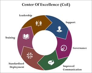 Six aspects of Center of excellence(CoE) - Support, Governance, Improved communication, standardized deployment, training, leadership. Infographic template with icons